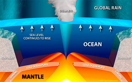 Other Evidences of Plate Tectonics - Apologetics Press