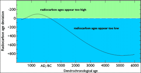 Major trend in the plot of dendrochronology vs. radiocarbon dates